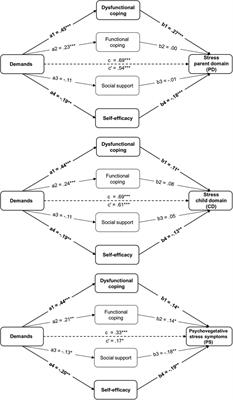 Coping resources and stress due to demands in parents to children with autism spectrum disorder